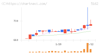 朝日ラバー(5162)の日足チャート