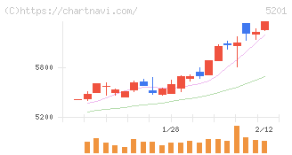 ＡＧＣ(5201)の日足チャート