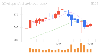 日本板硝子(5202)の日足チャート