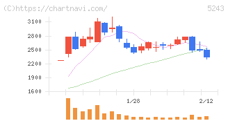 ｎｏｔｅ(5243)の日足チャート