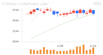 Ａｒｅｎｔ(5254)の日足チャート