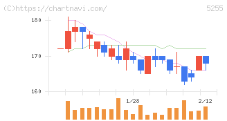 モンスターラボ(5255)の日足チャート