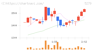 日本興業(5279)の日足チャート