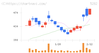 ジオスター(5282)の日足チャート