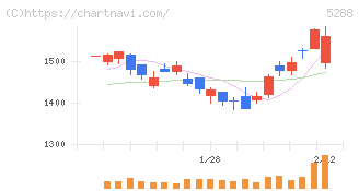 アジアパイルホールディングス(5288)の日足チャート
