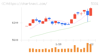 ノリタケ(5331)の日足チャート