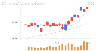 日本ガイシ(5333)の日足チャート