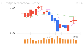 日本特殊陶業(5334)の日足チャート