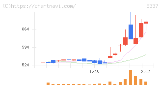 ダントーホールディングス(5337)の日足チャート