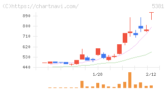 マイポックス(5381)の日足チャート