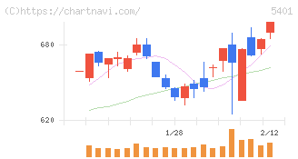 日本製鉄(5401)の日足チャート