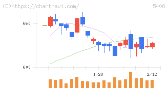 中山製鋼所(5408)の日足チャート
