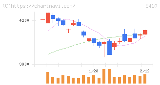 合同製鐵(5410)の日足チャート