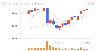 東京製鐵(5423)の日足チャート