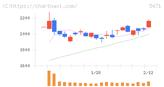 大同特殊鋼(5471)の日足チャート
