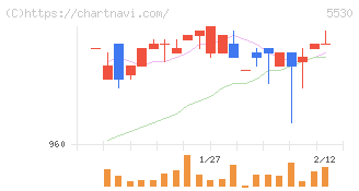 日本システムバンク(5530)の日足チャート