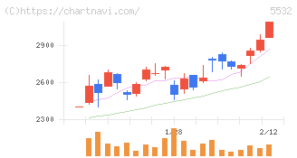 リアルゲイト(5532)の日足チャート