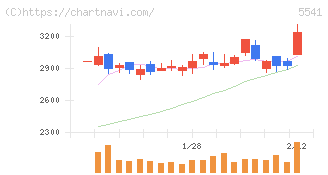大平洋金属(5541)の日足チャート