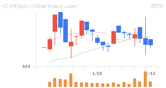 ジェノバ(5570)の日足チャート