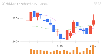Ｒｉｄｇｅ－ｉ(5572)の日足チャート