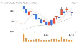 ＡＢＥＪＡ(5574)の日足チャート