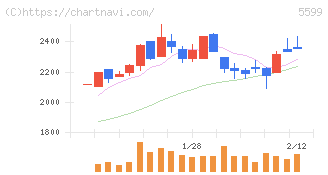 Ｓ＆Ｊ(5599)の日足チャート