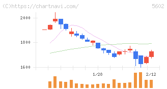栗本鐵工所(5602)の日足チャート