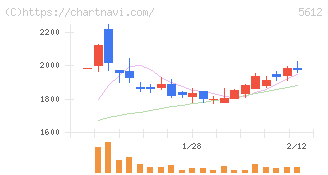 日本鋳鉄管(5612)の日足チャート
