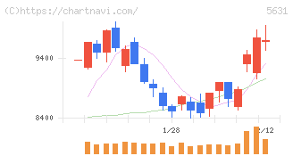 日本製鋼所(5631)の日足チャート