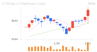 メタルアート(5644)の日足チャート