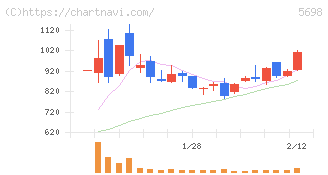 エンビプロ・ホールディングス(5698)の日足チャート