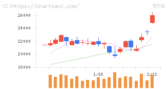 三井金属(5706)の日足チャート