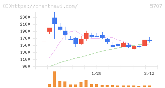 東邦亜鉛(5707)の日足チャート