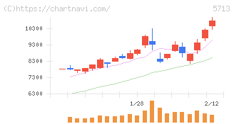 住友金属鉱山(5713)の日足チャート