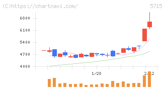 古河機械金属(5715)の日足チャート