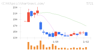 エス・サイエンス(5721)の日足チャート