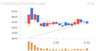 アサカ理研(5724)の日足チャート