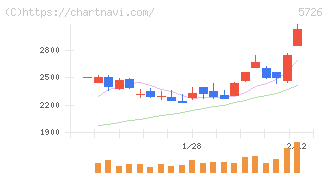 大阪チタニウムテクノロジーズ(5726)の日足チャート