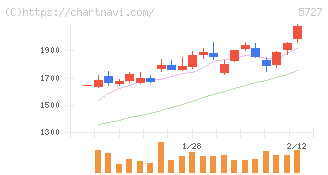 東邦チタニウム(5727)の日足チャート