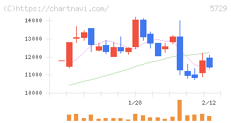日本精鉱(5729)の日足チャート