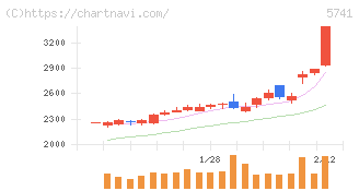 ＵＡＣＪ(5741)の日足チャート