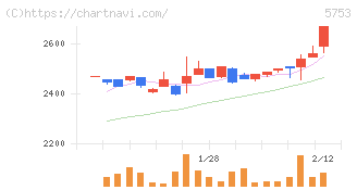 日本伸銅(5753)の日足チャート