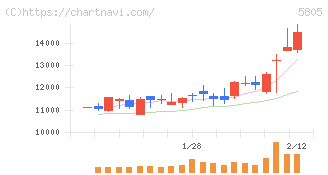 ＳＷＣＣ(5805)の日足チャート