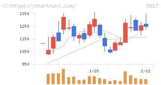 ＪＭＡＣＳ(5817)の日足チャート