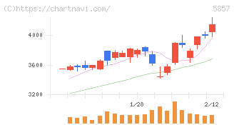 ＡＲＥホールディングス(5857)の日足チャート