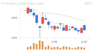 ナルネットコミュニケーションズ(5870)の日足チャート