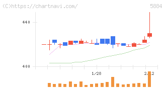 クラダシ(5884)の日足チャート