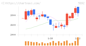 ｙｕｔｏｒｉ(5892)の日足チャート