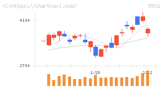 東洋製罐グループホールディングス(5901)の日足チャート