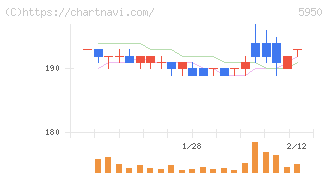 日本パワーファスニング(5950)の日足チャート